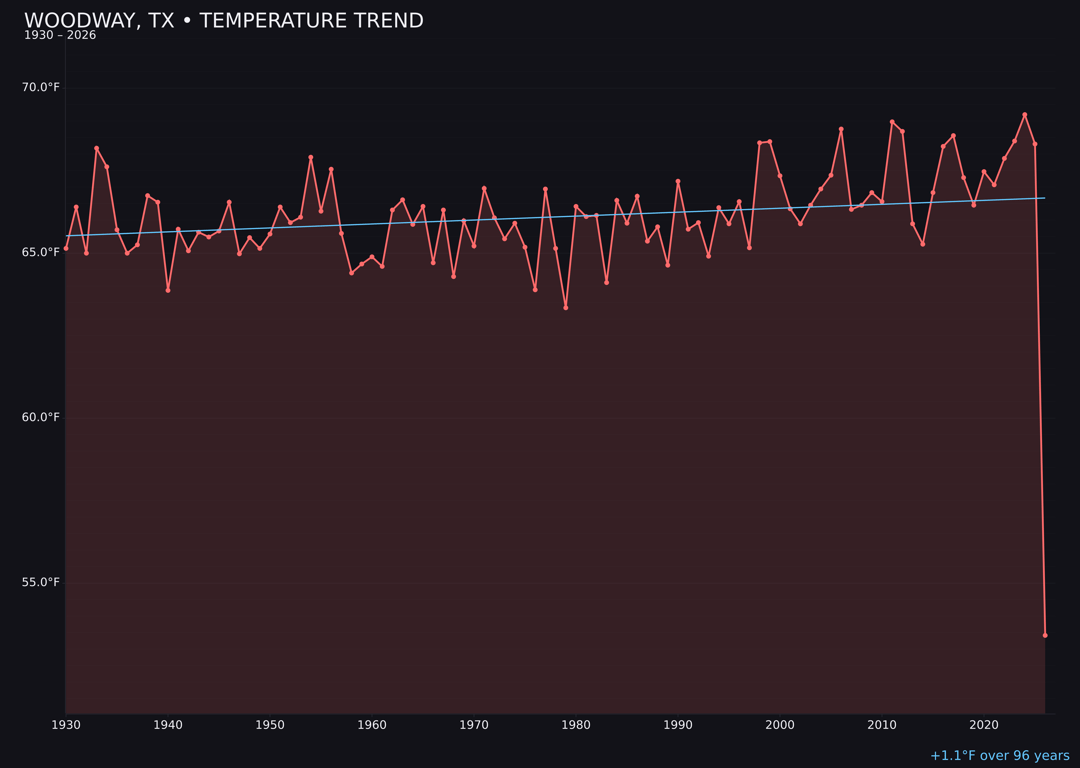 Temperature trend chart for Woodway, Texas