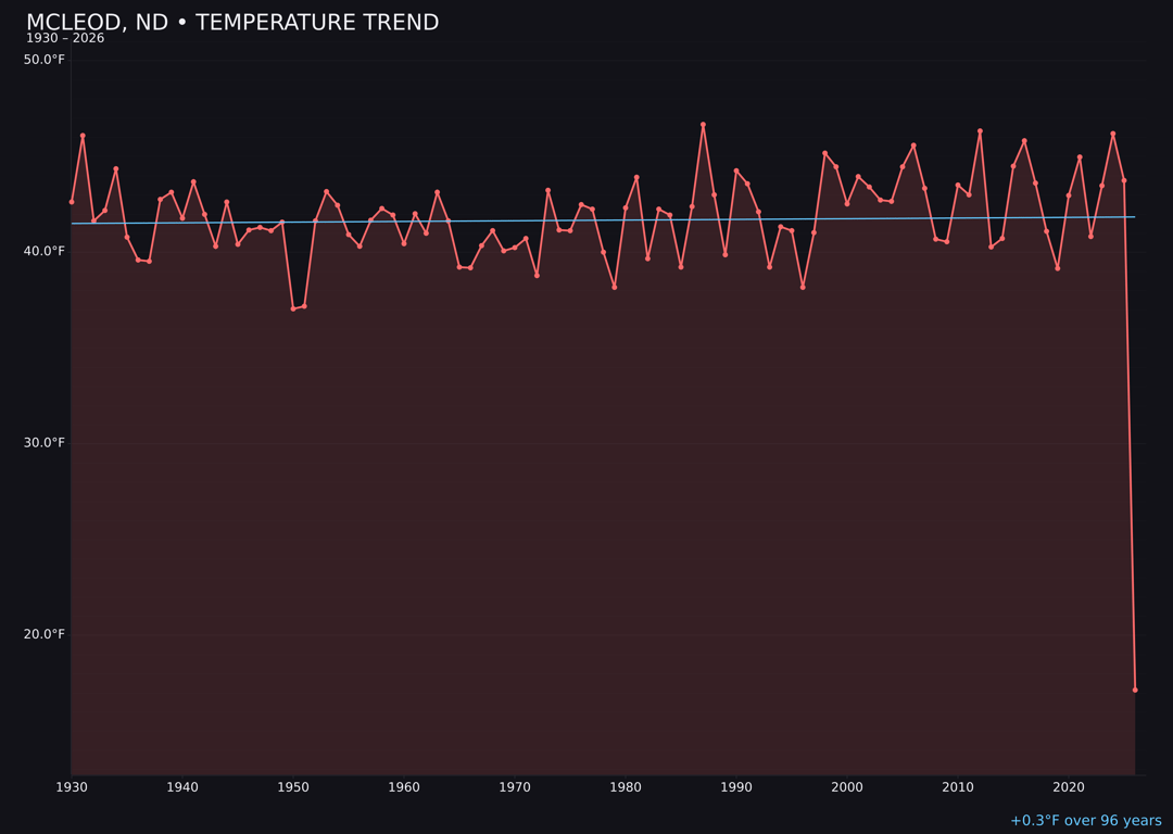 Temperature trend chart for Mcleod, North Dakota
