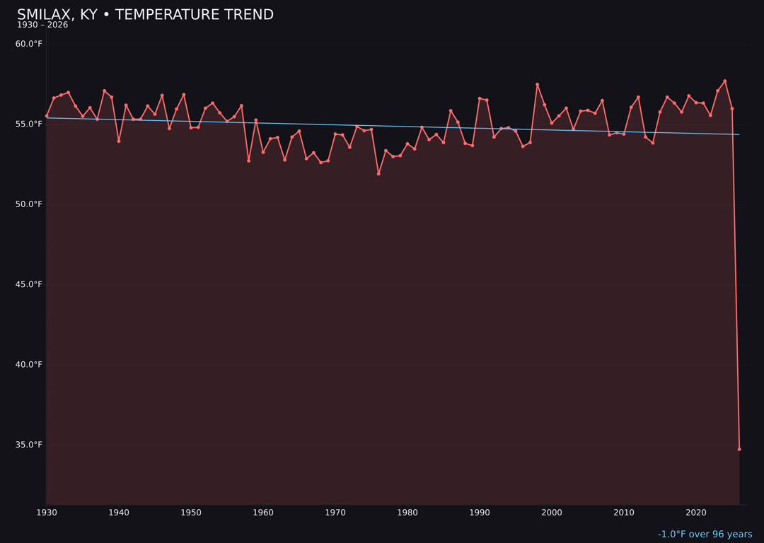 Temperature trend chart for Smilax, Kentucky