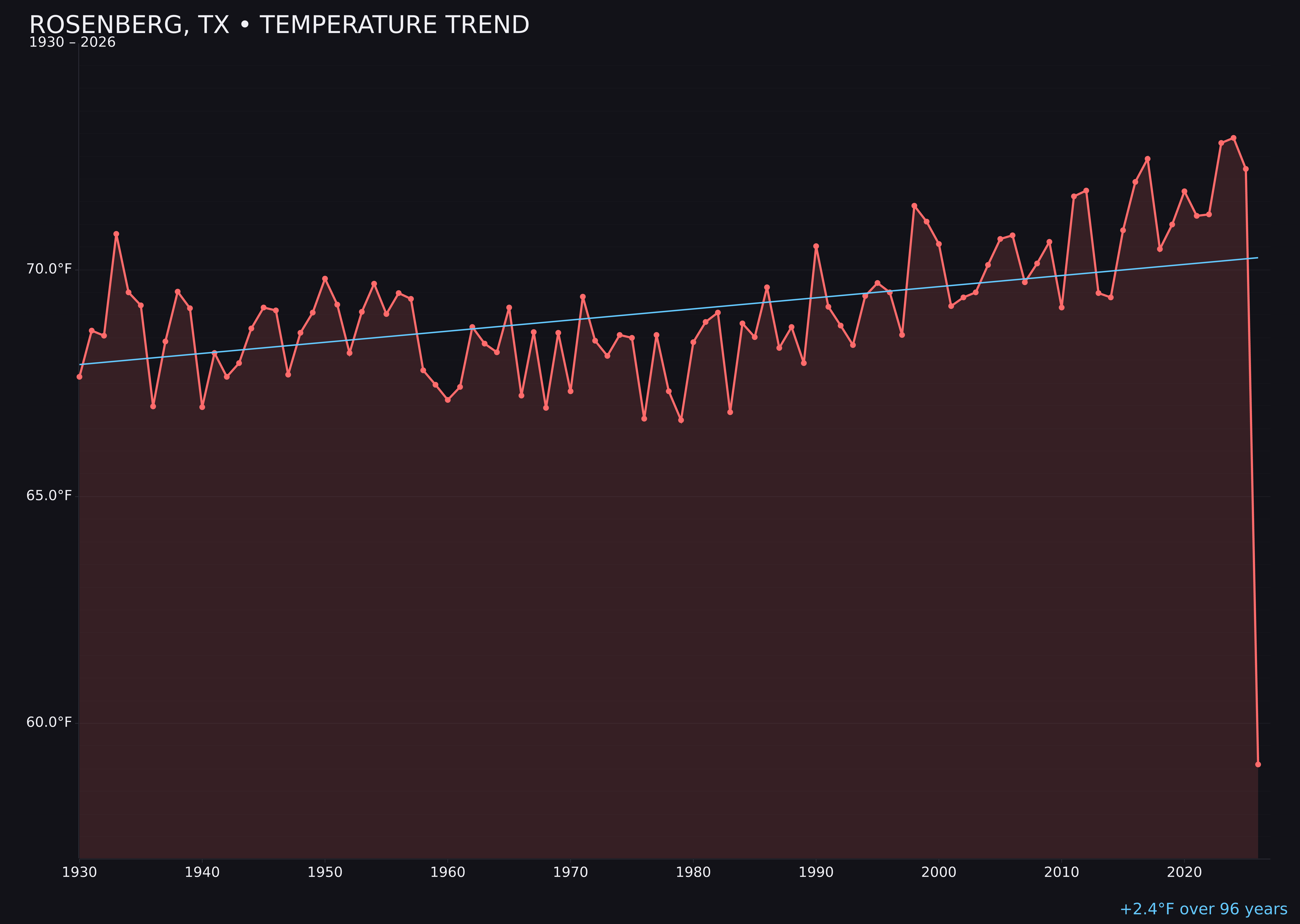 Temperature trend chart for Rosenberg, Texas