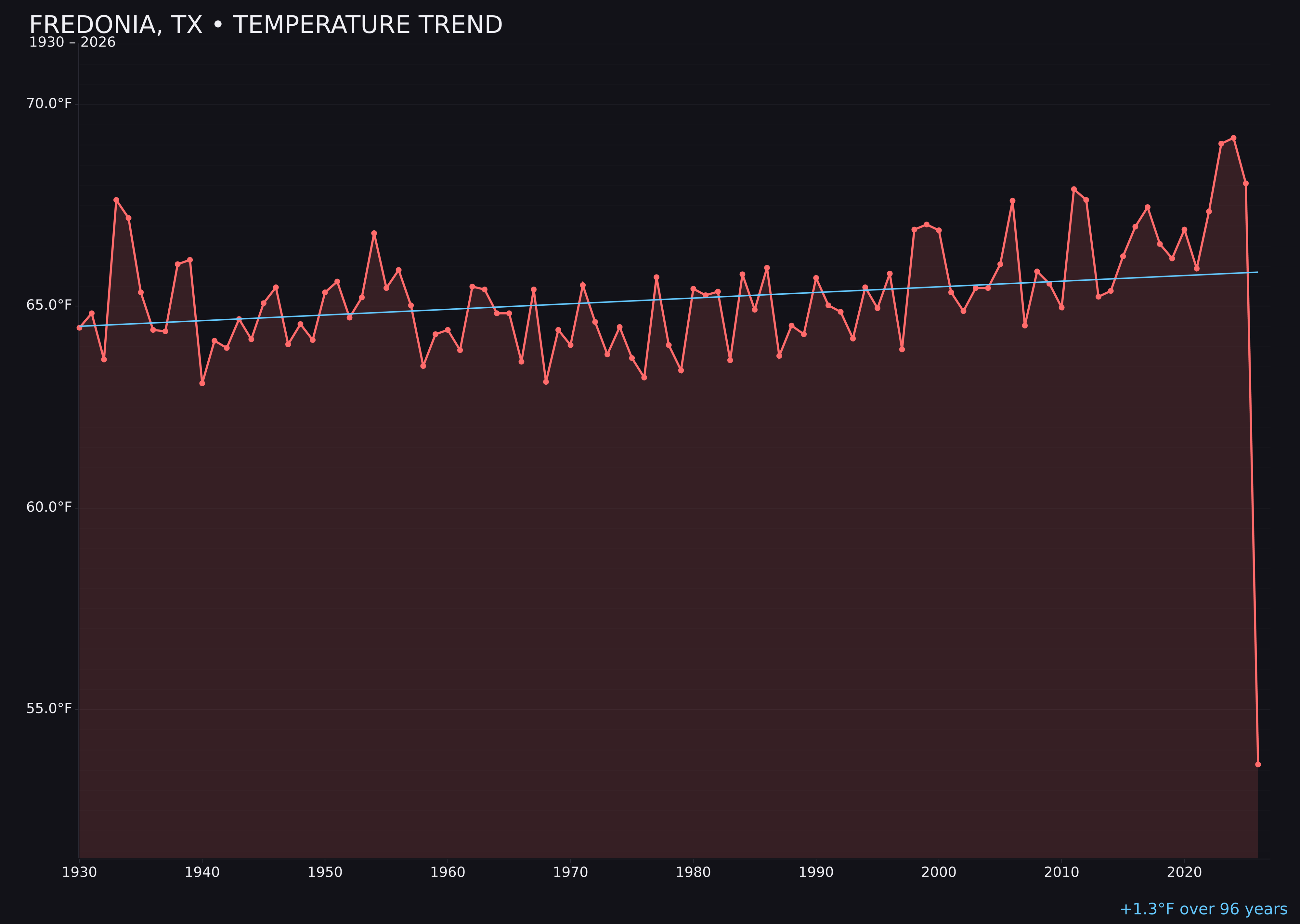 Temperature trend chart for Fredonia, Texas
