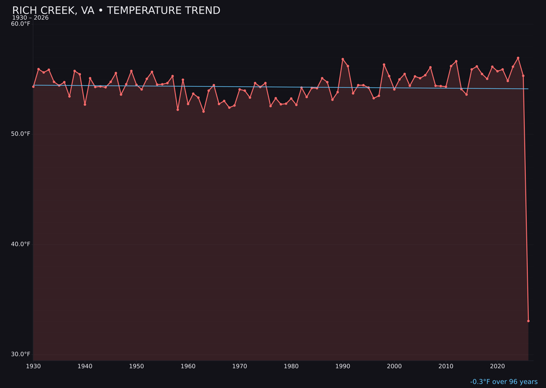 Temperature trend chart for Rich Creek, Virginia