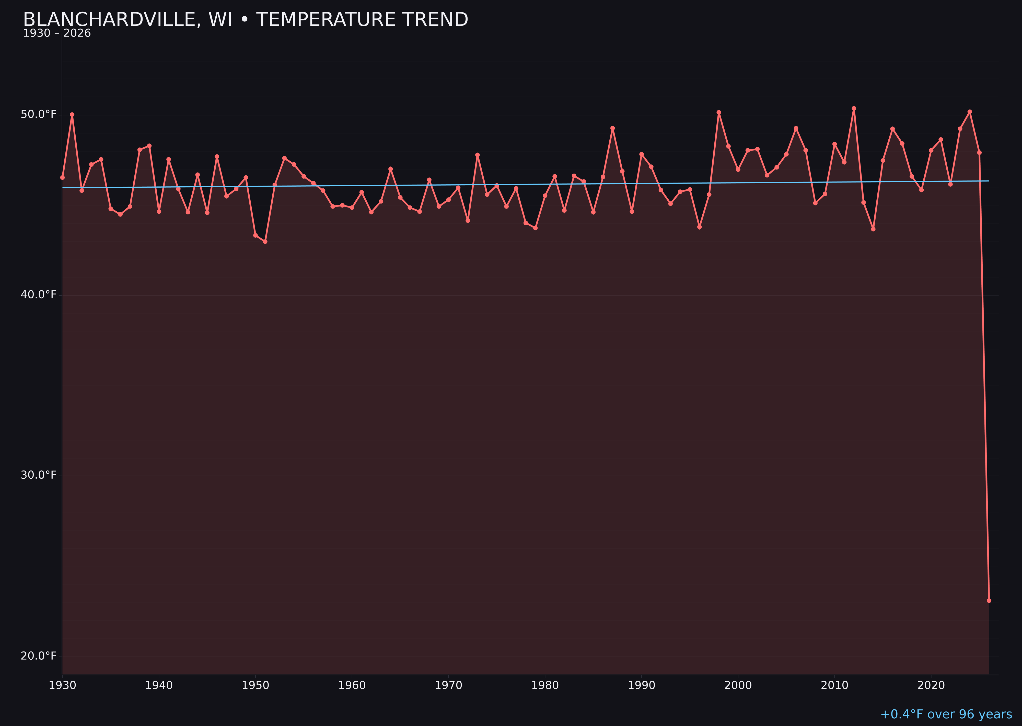 Temperature trend chart for Blanchardville, Wisconsin