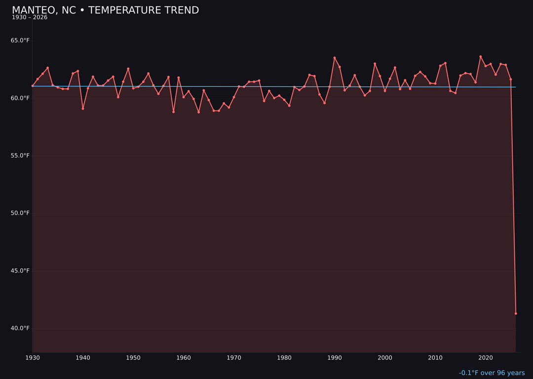 Temperature trend chart for Manteo, North Carolina