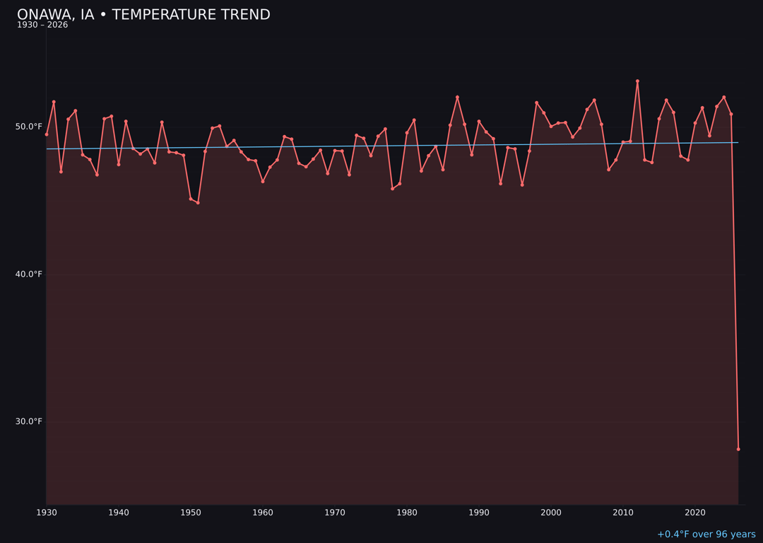 Temperature trend chart for Onawa, Iowa