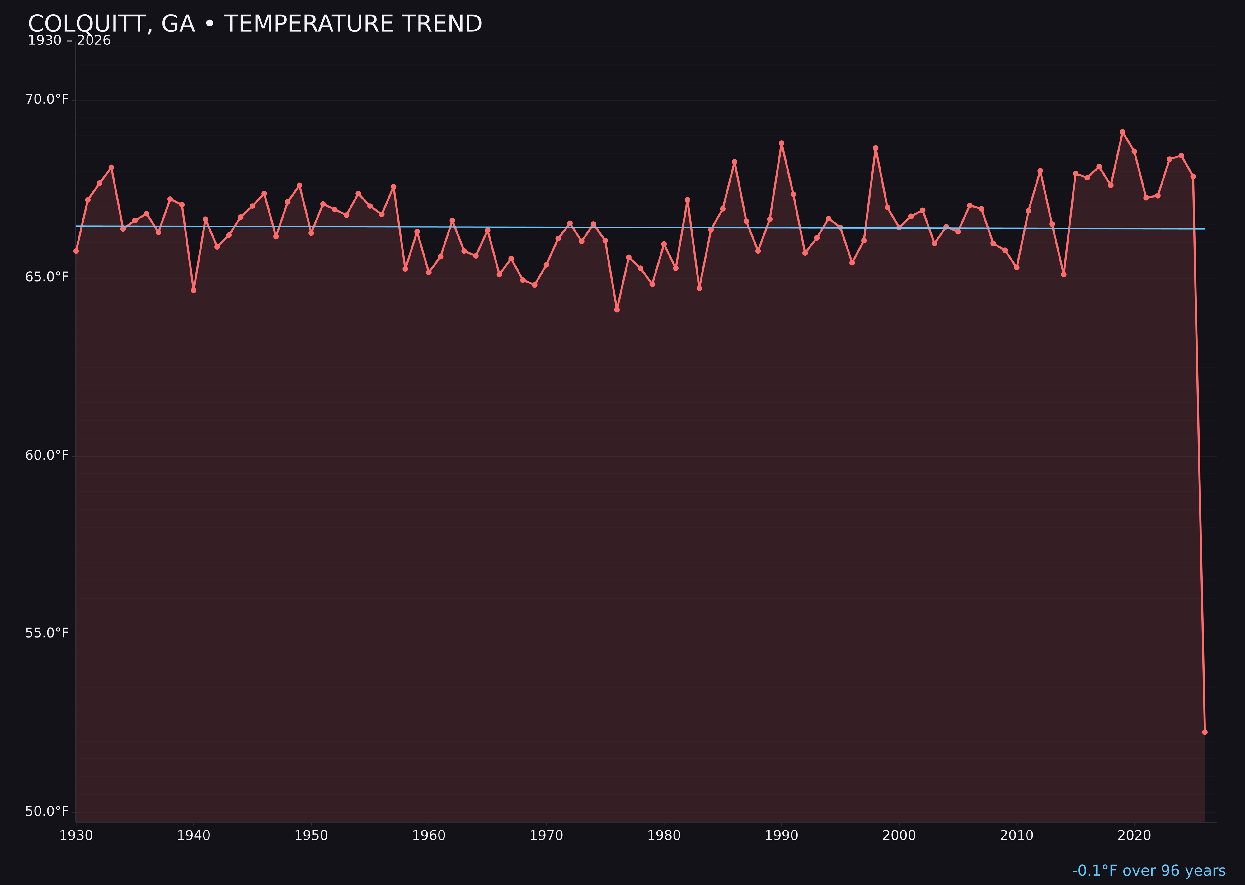 Temperature trend chart for Colquitt, Georgia