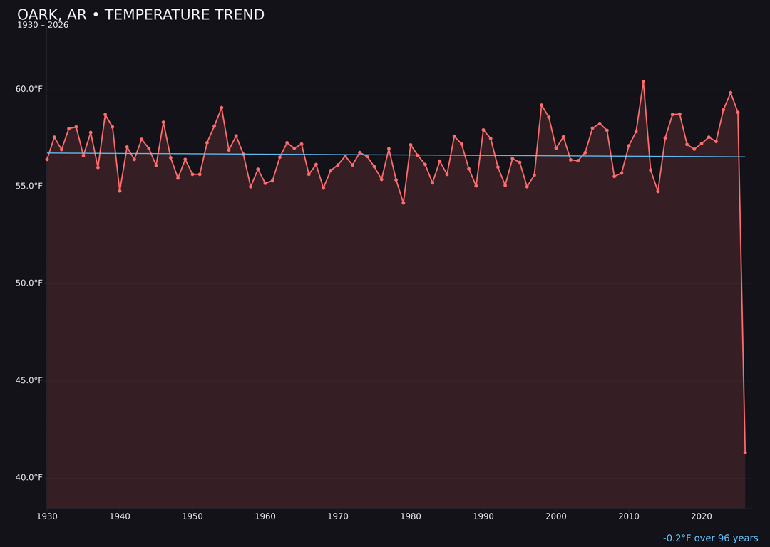 Temperature trend chart for Oark, Arkansas