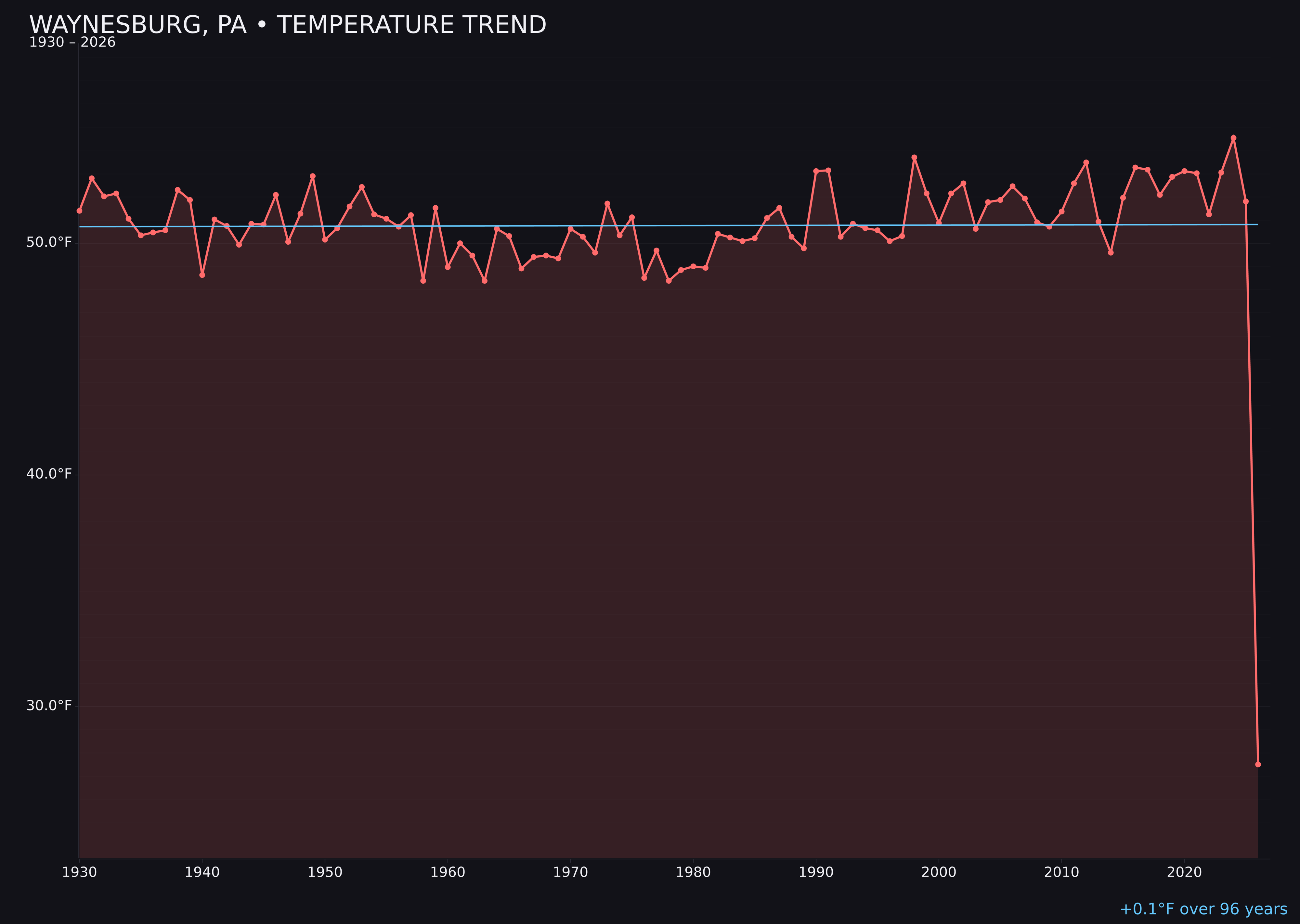 Temperature trend chart for Waynesburg, Pennsylvania