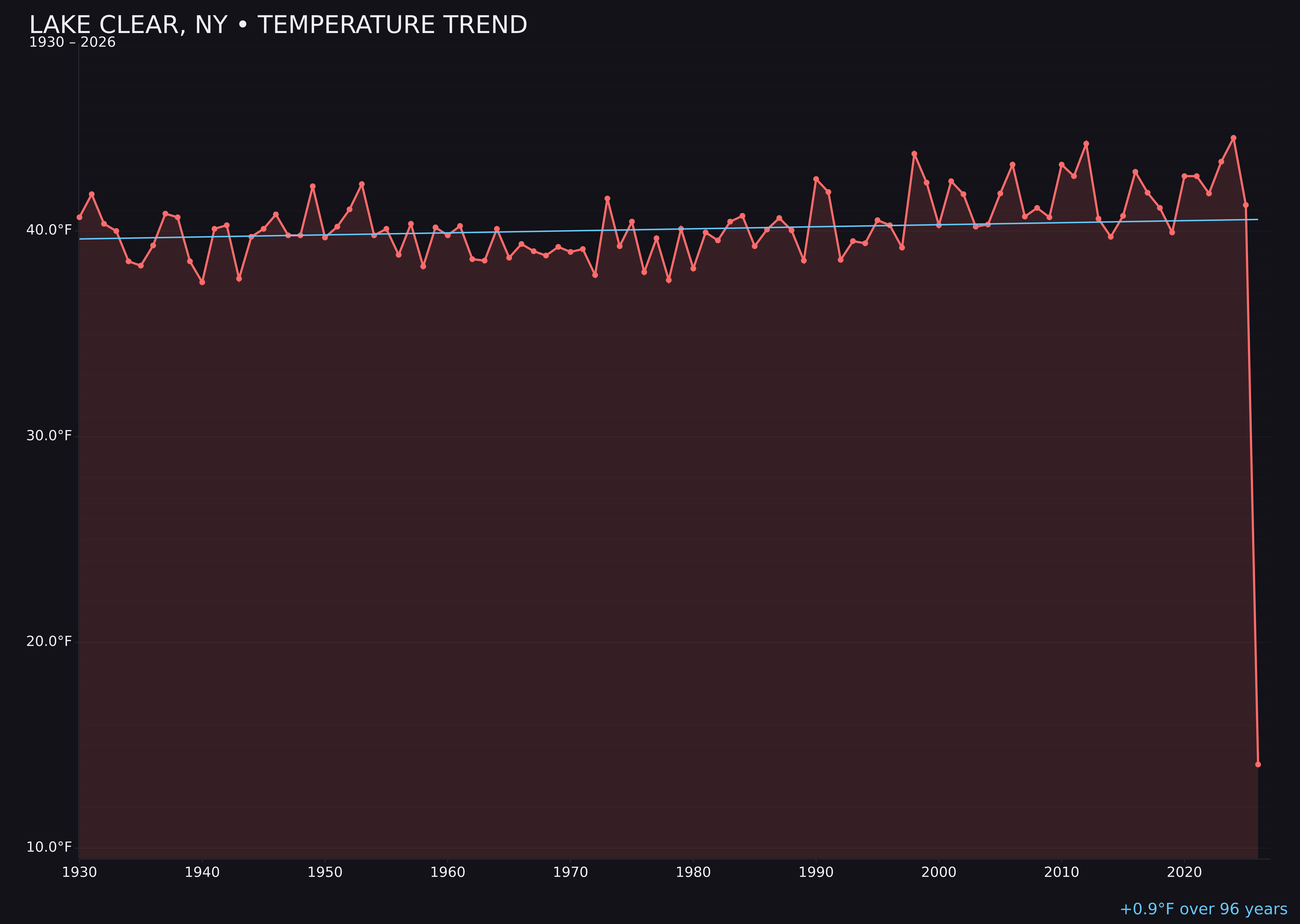 Temperature trend chart for Lake Clear, New York