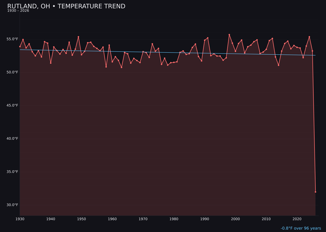 Temperature trend chart for Rutland, Ohio