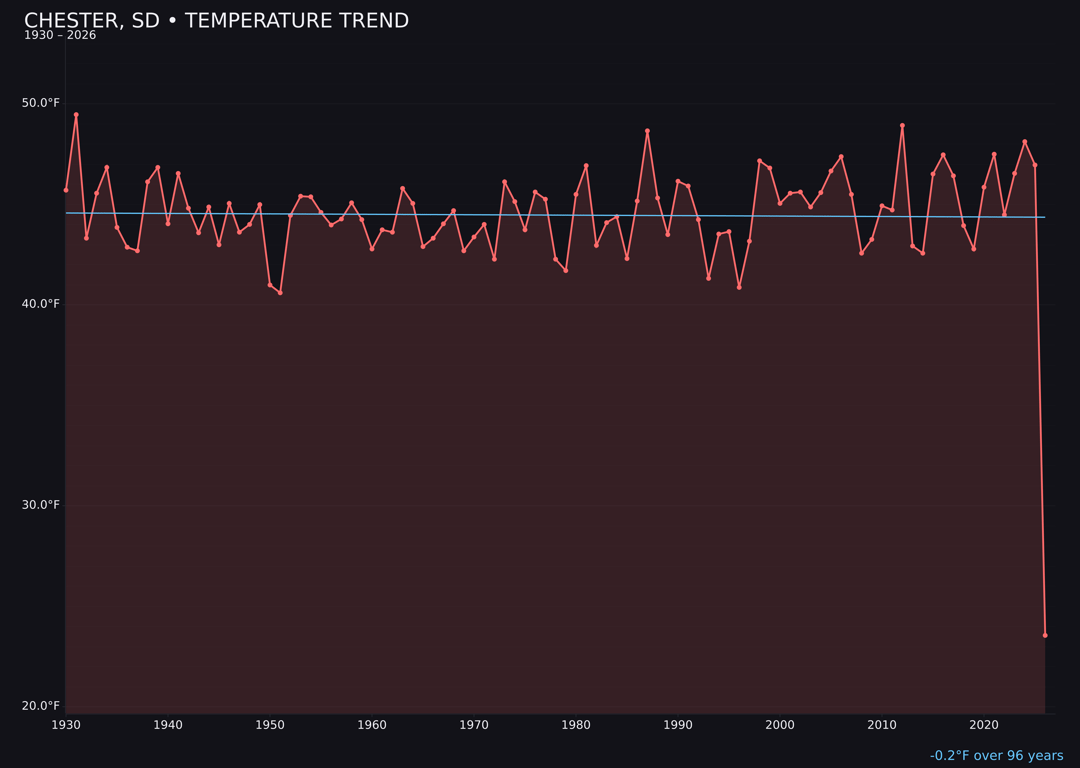Temperature trend chart for Chester, South Dakota