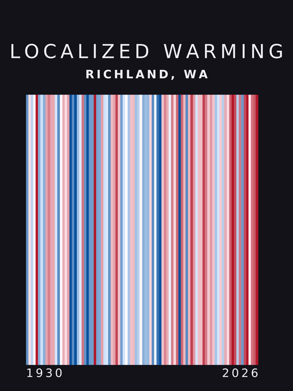 Warming stripes for Richland, Washington
