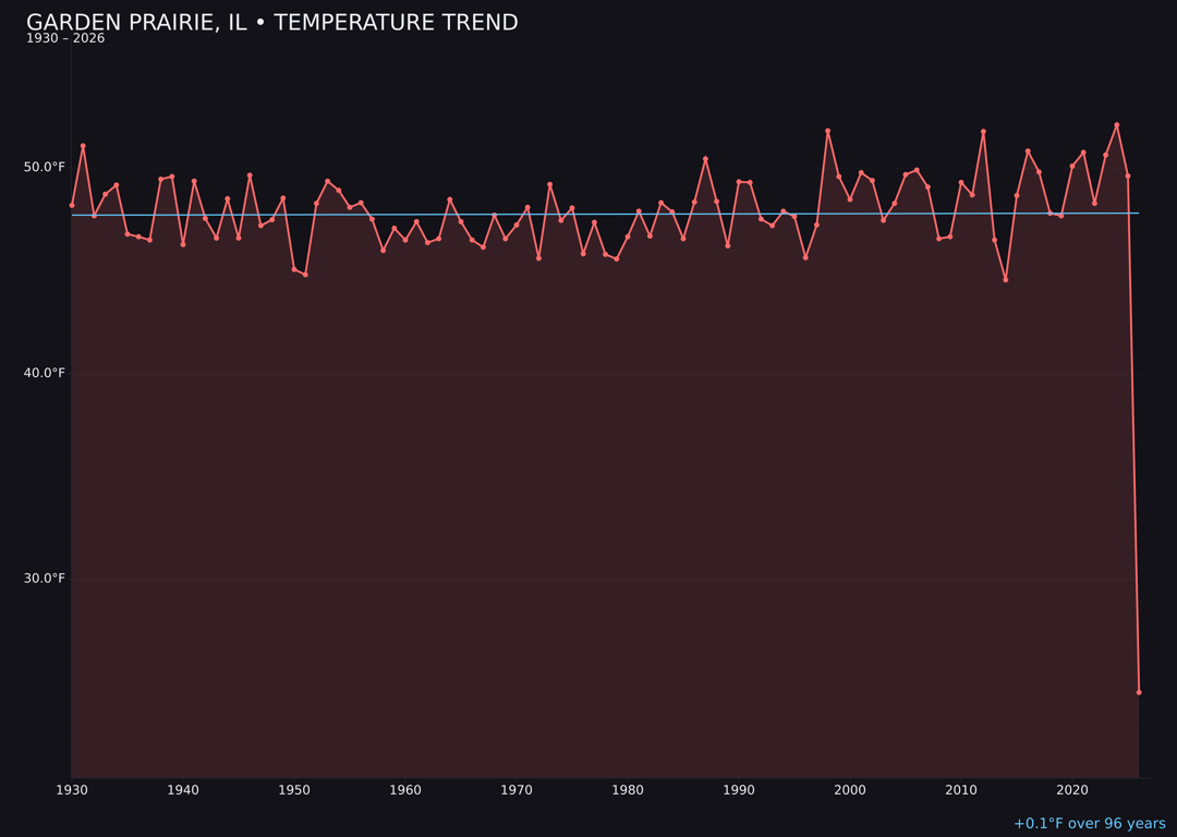 Temperature trend chart for Garden Prairie, Illinois
