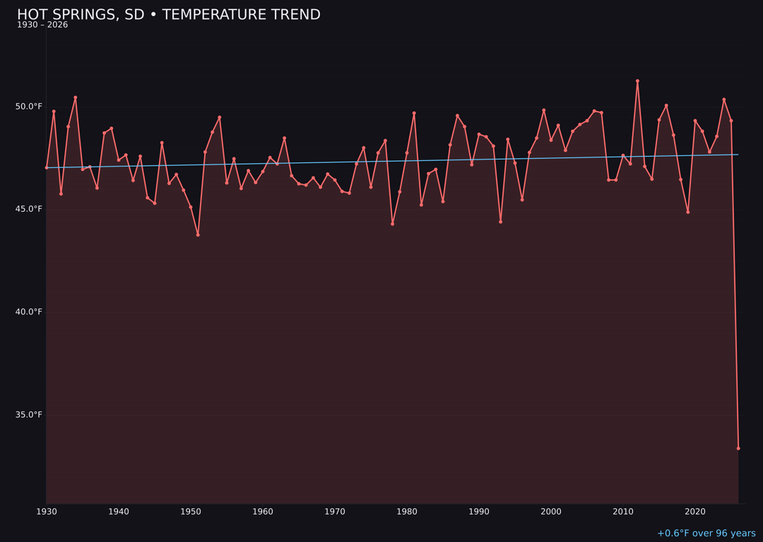 Temperature trend chart for Hot Springs, South Dakota