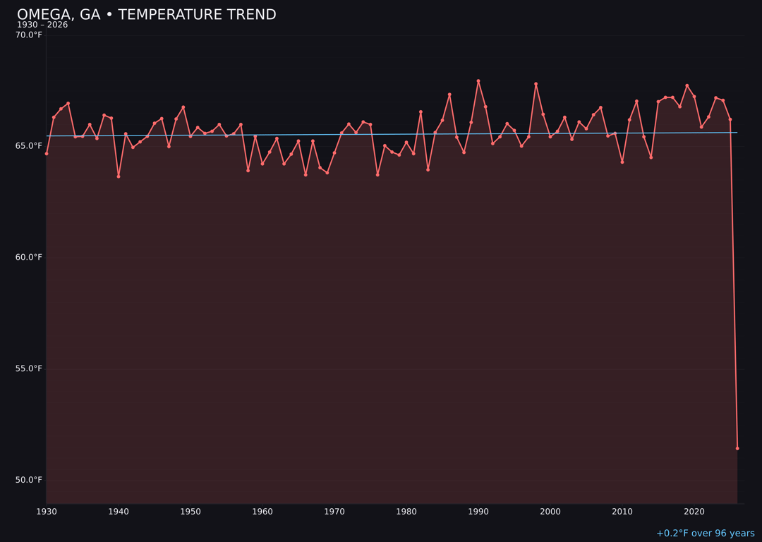 Temperature trend chart for Omega, Georgia