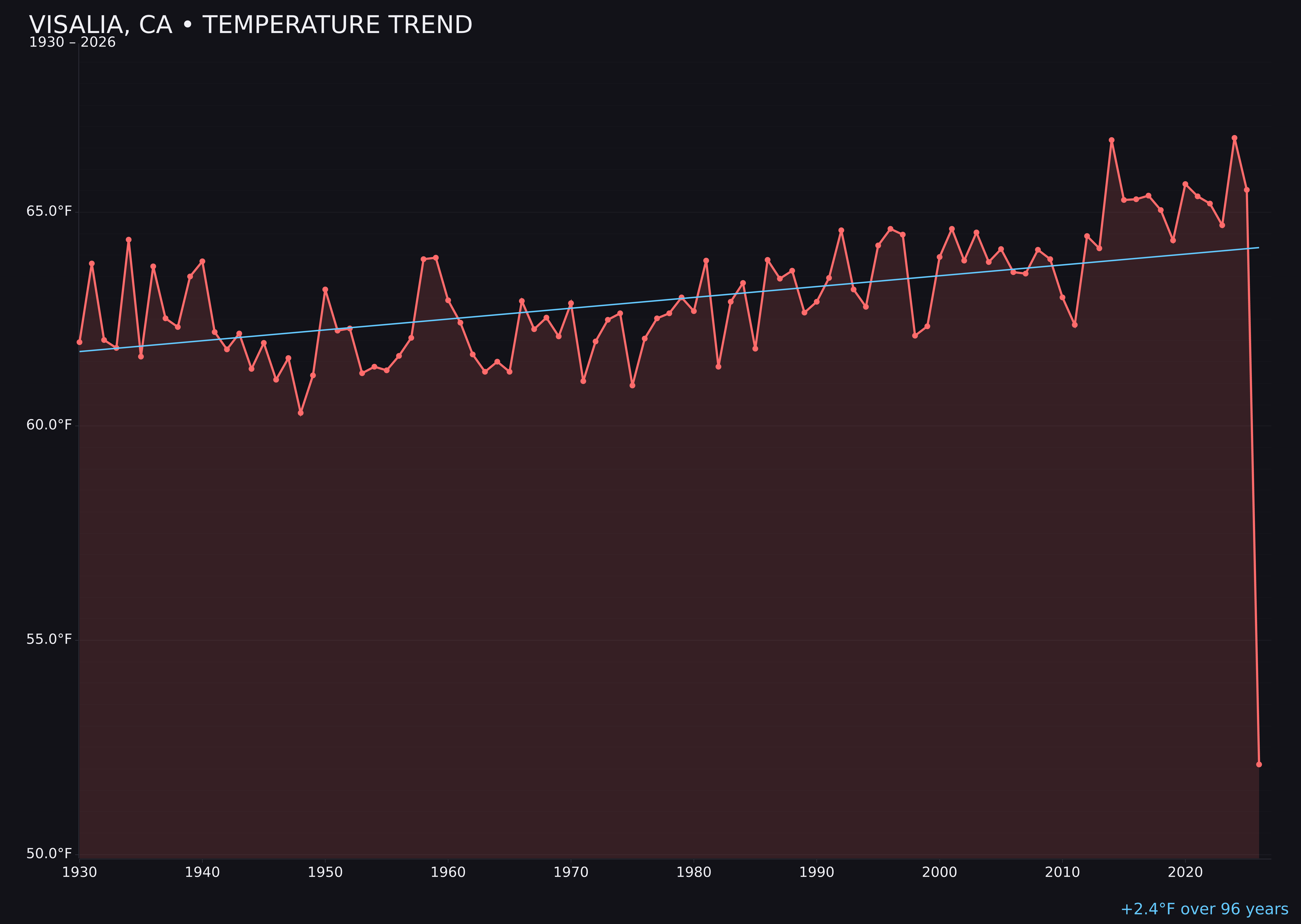 Temperature trend chart for Visalia, California