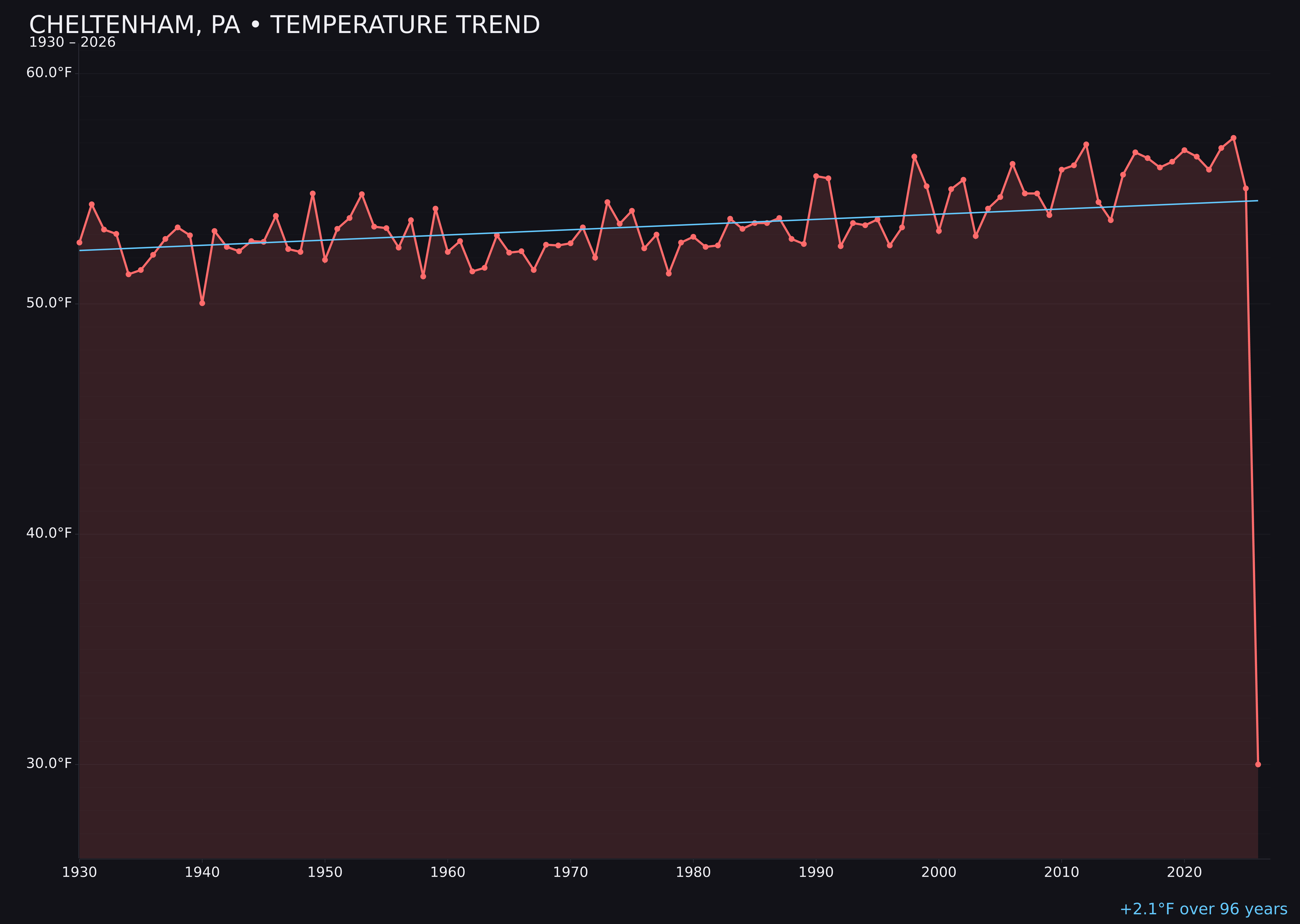 Temperature trend chart for Cheltenham, Pennsylvania