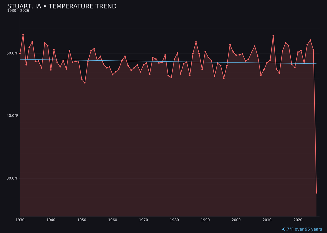 Temperature trend chart for Stuart, Iowa