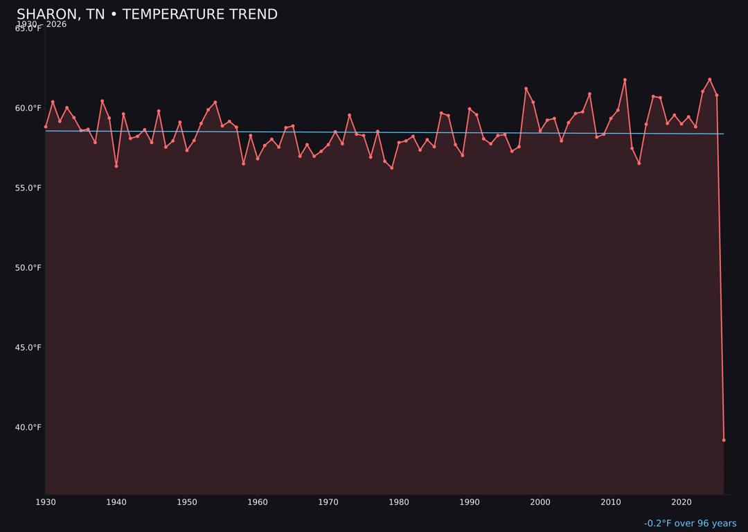 Temperature trend chart for Sharon, Tennessee