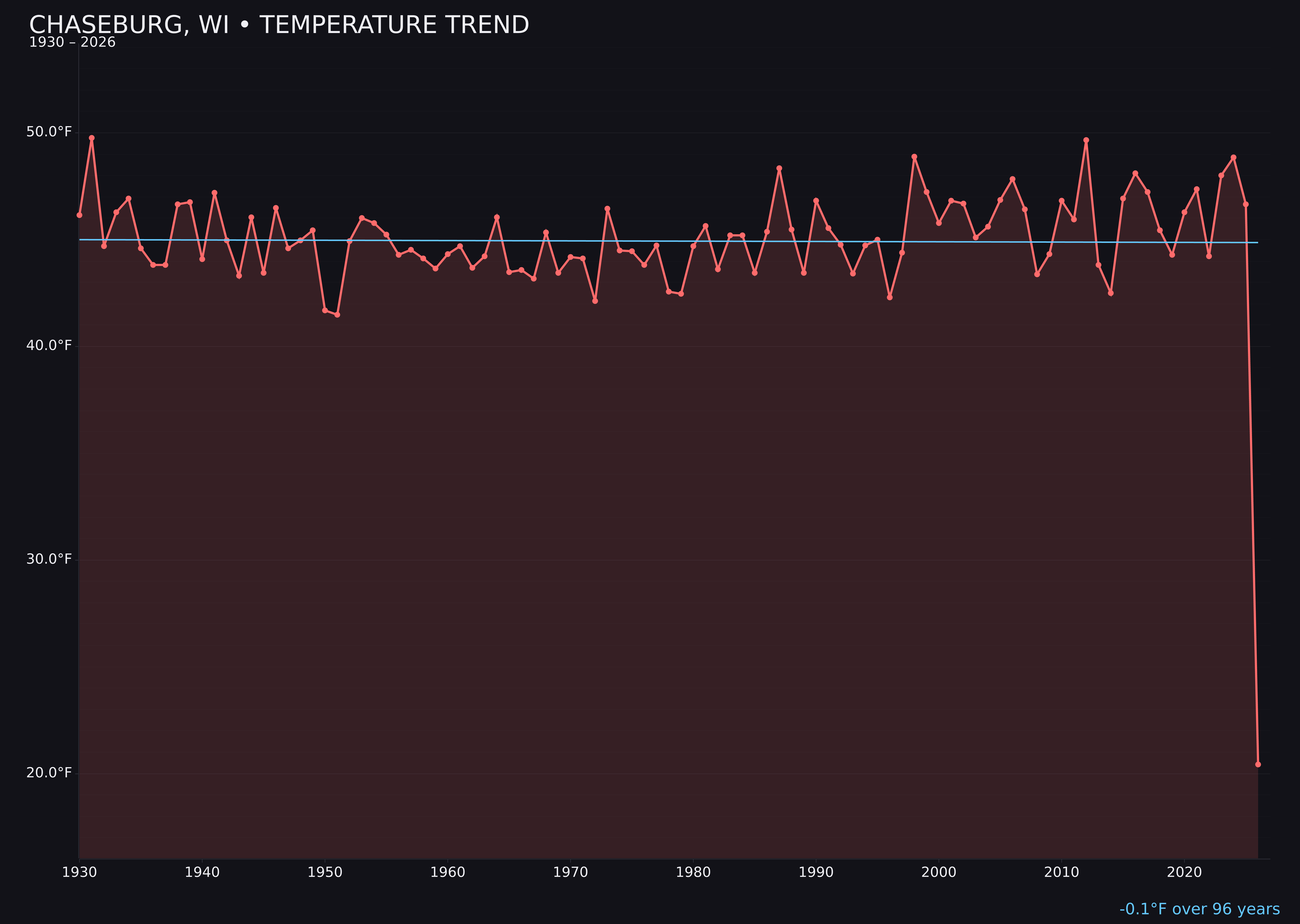 Temperature trend chart for Chaseburg, Wisconsin