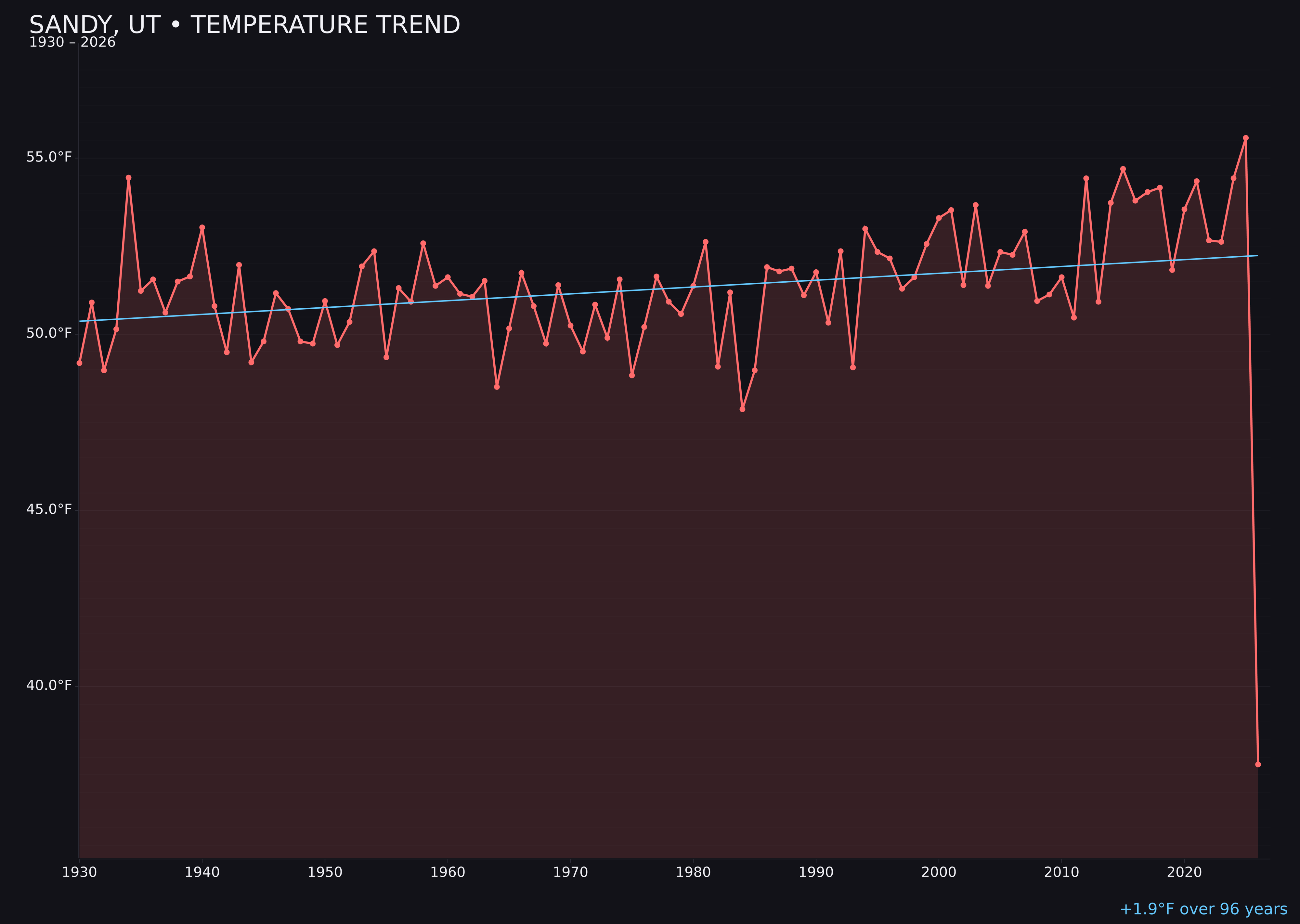 Temperature trend chart for Sandy, Utah