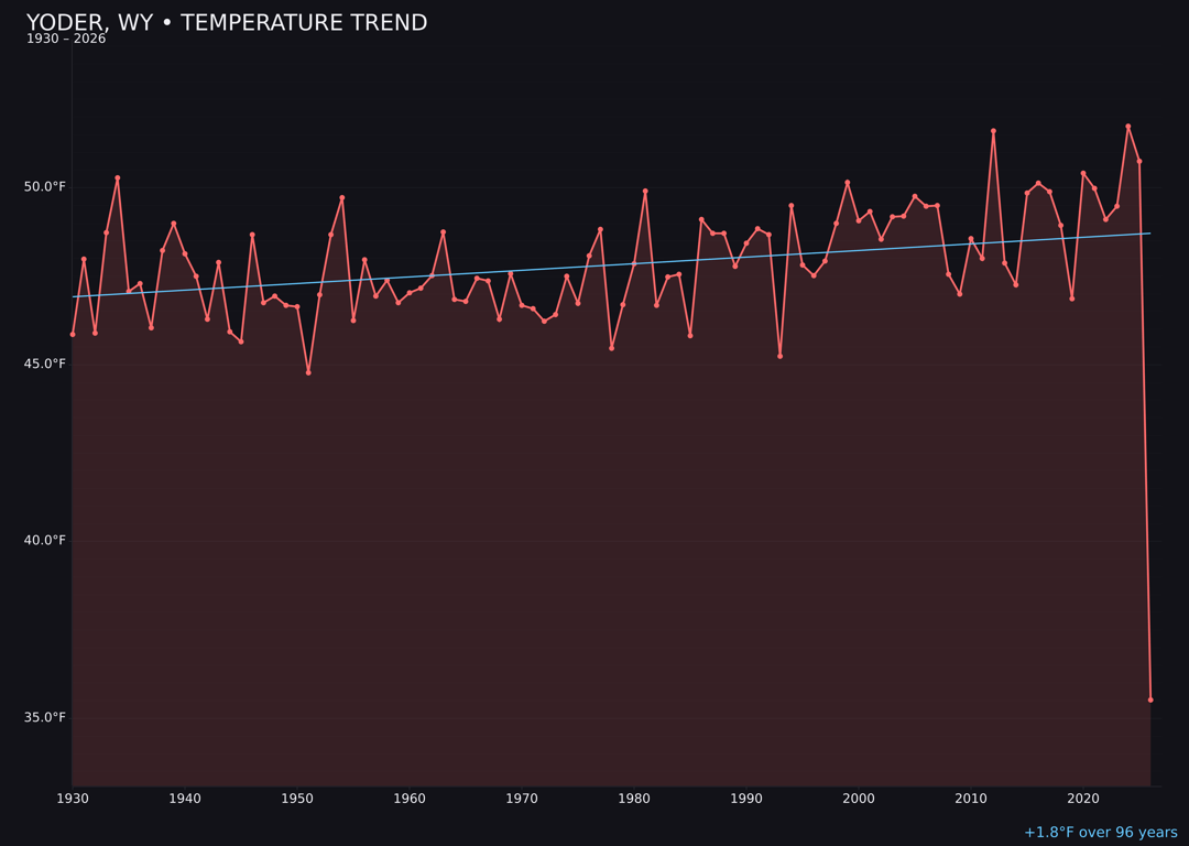 Temperature trend chart for Yoder, Wyoming