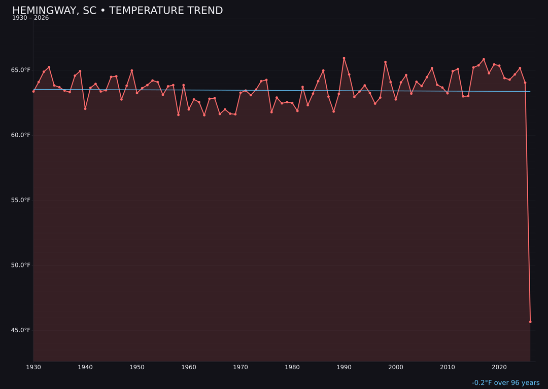 Temperature trend chart for Hemingway, South Carolina