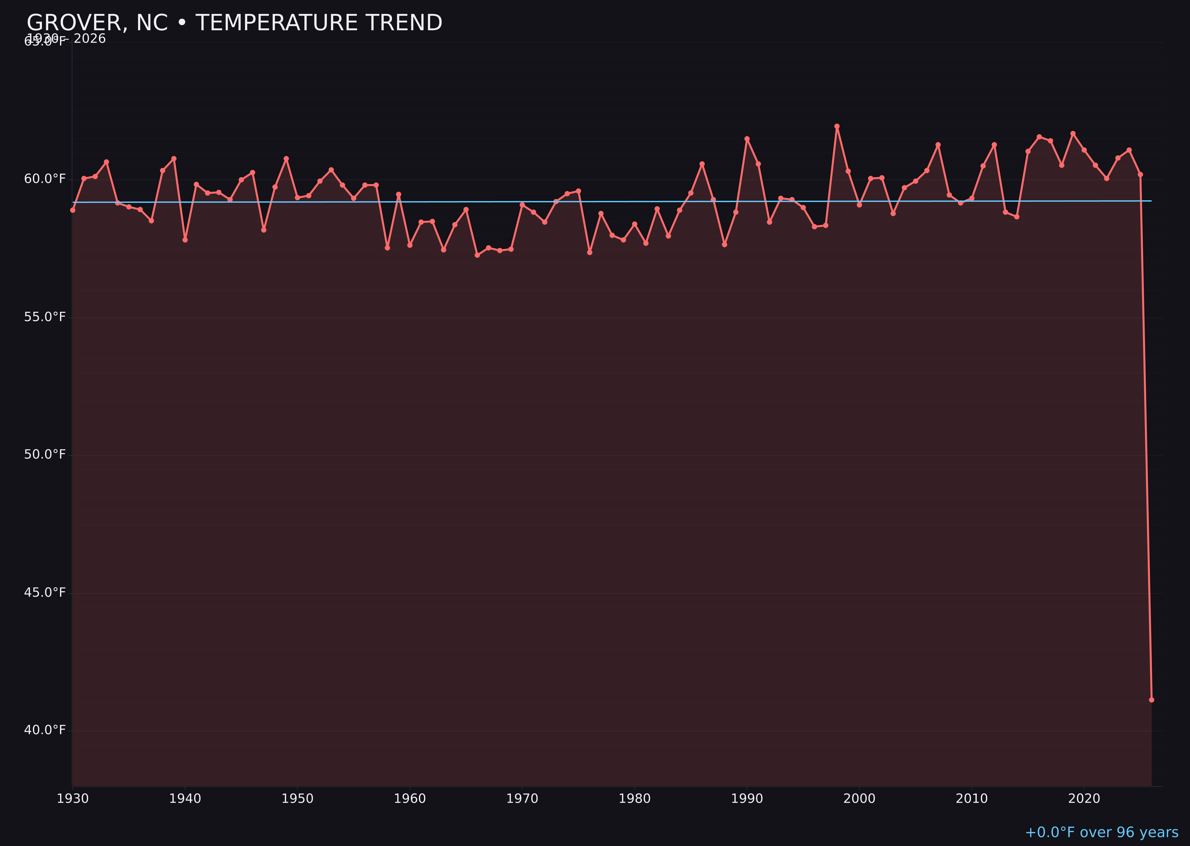 Temperature trend chart for Grover, North Carolina