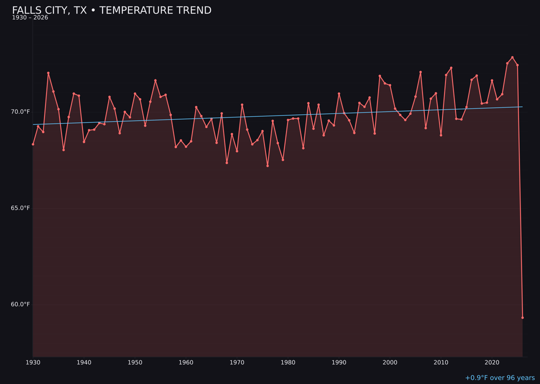 Temperature trend chart for Falls City, Texas