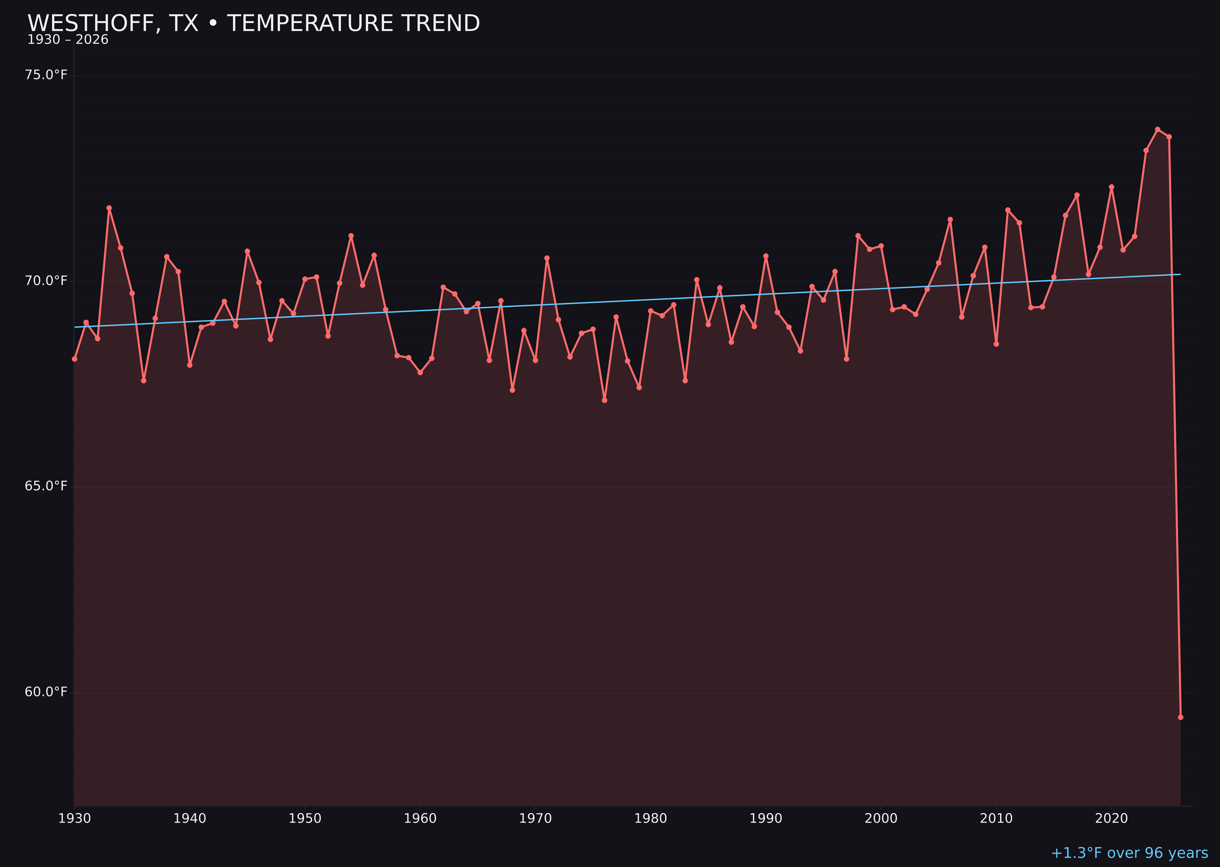 Temperature trend chart for Westhoff, Texas