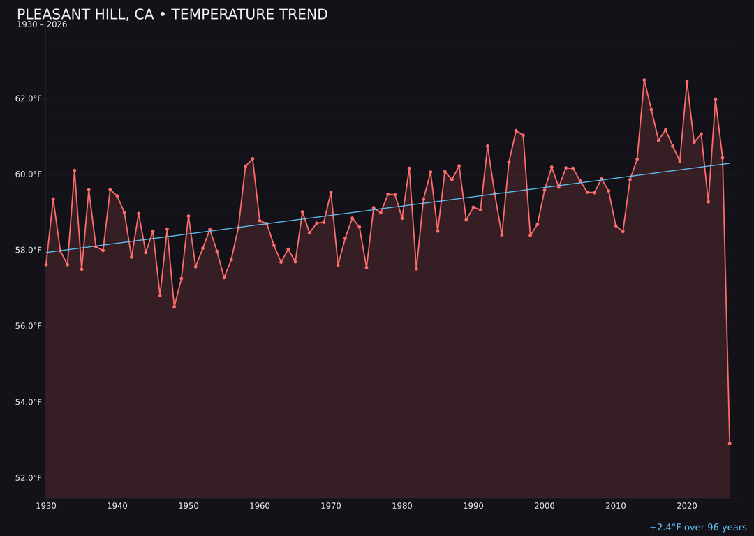 Temperature trend chart for Pleasant Hill, California
