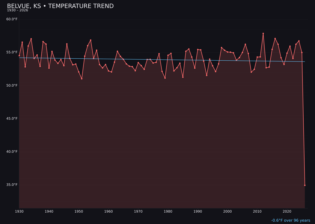 Temperature trend chart for Belvue, Kansas