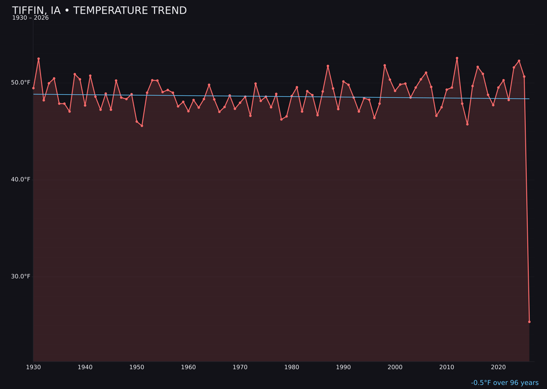 Temperature trend chart for Tiffin, Iowa