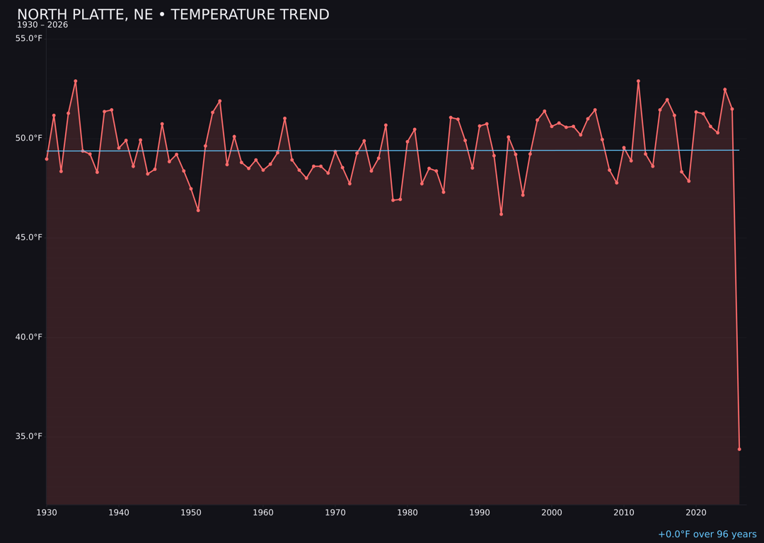 Temperature trend chart for North Platte, Nebraska