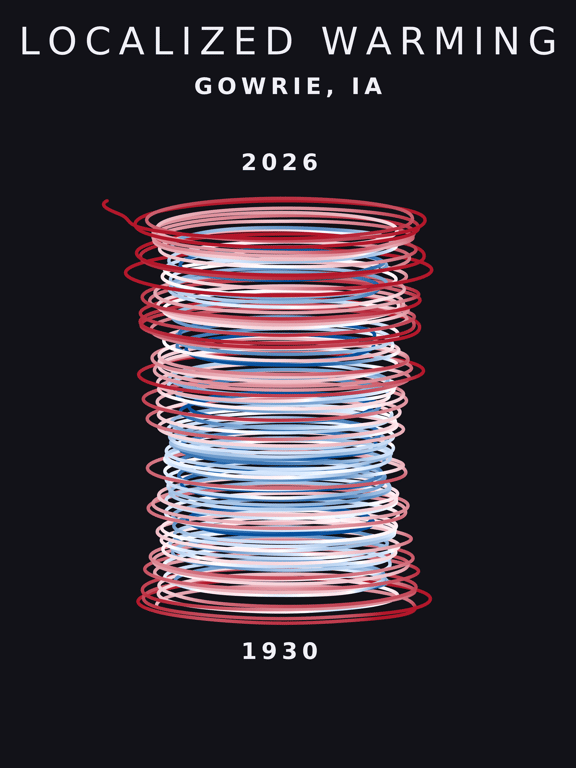Temperature anomaly spiral for Gowrie, Iowa