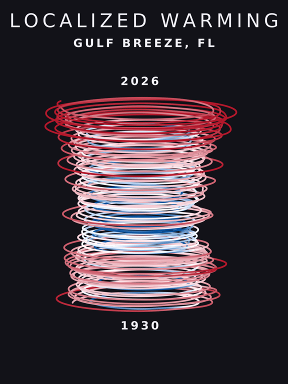 Temperature anomaly spiral for Gulf Breeze, Florida