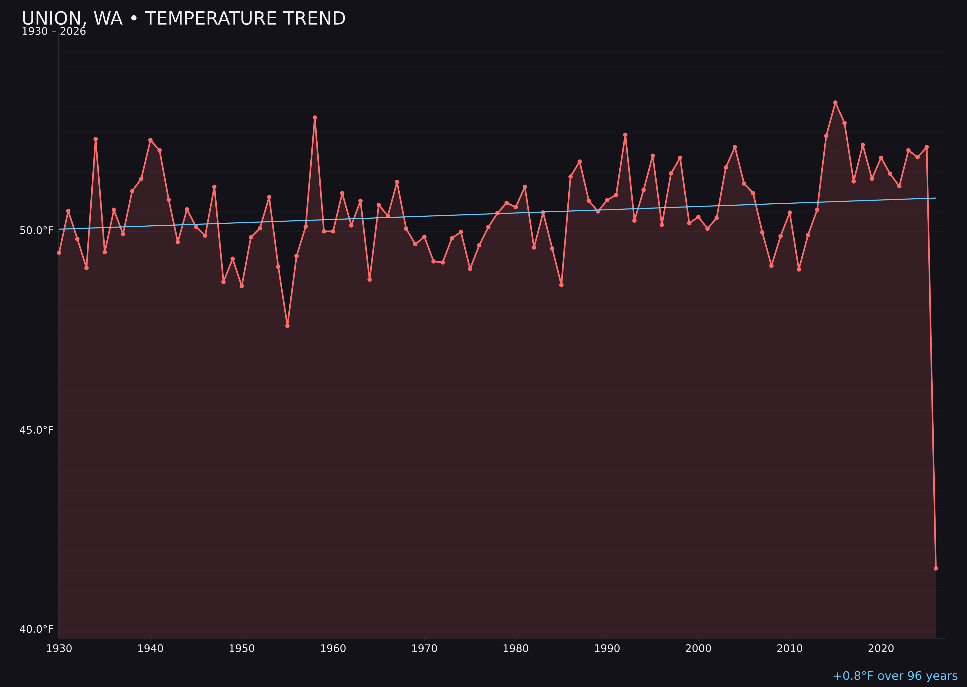 Temperature trend chart for Union, Washington