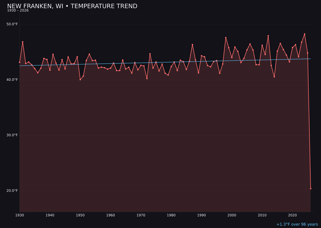 Temperature trend chart for New Franken, Wisconsin
