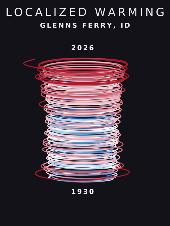 Temperature anomaly spiral for Glenns Ferry, Idaho