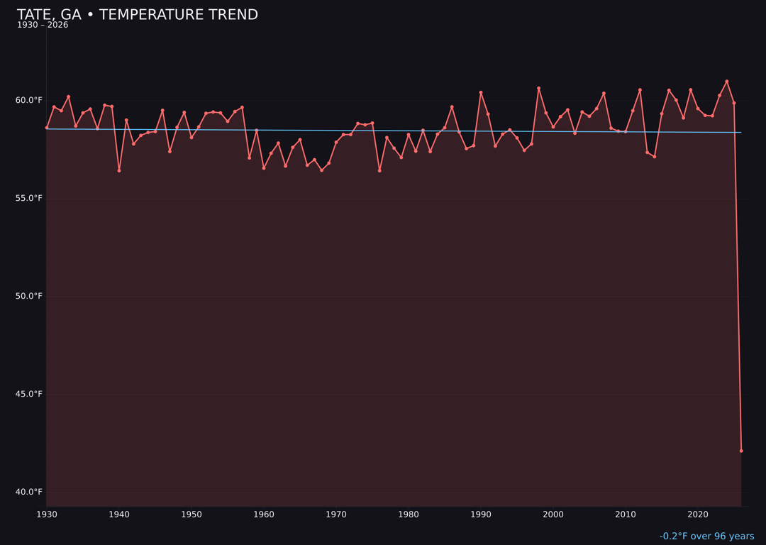 Temperature trend chart for Tate, Georgia