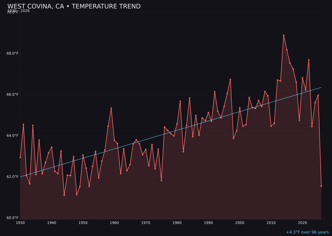 Temperature trend chart for West Covina, California