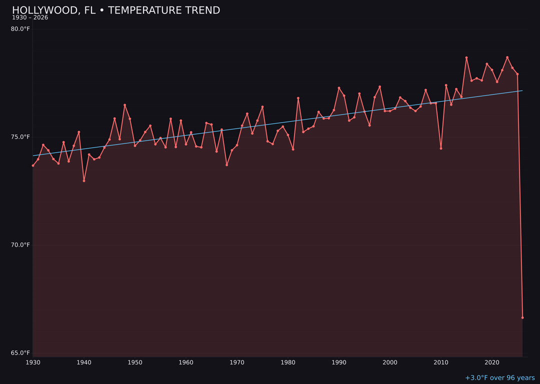 Temperature trend chart for Hollywood, Florida