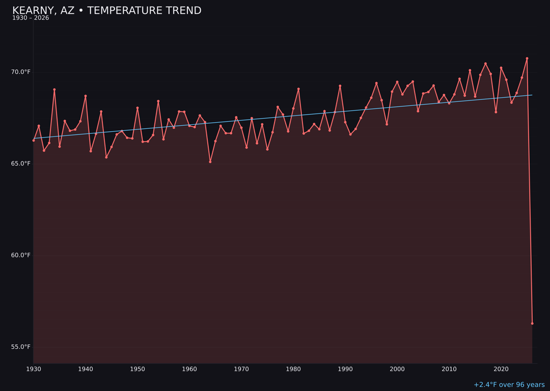 Temperature trend chart for Kearny, Arizona