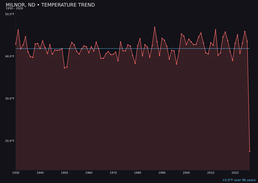 Temperature trend chart for Milnor, North Dakota