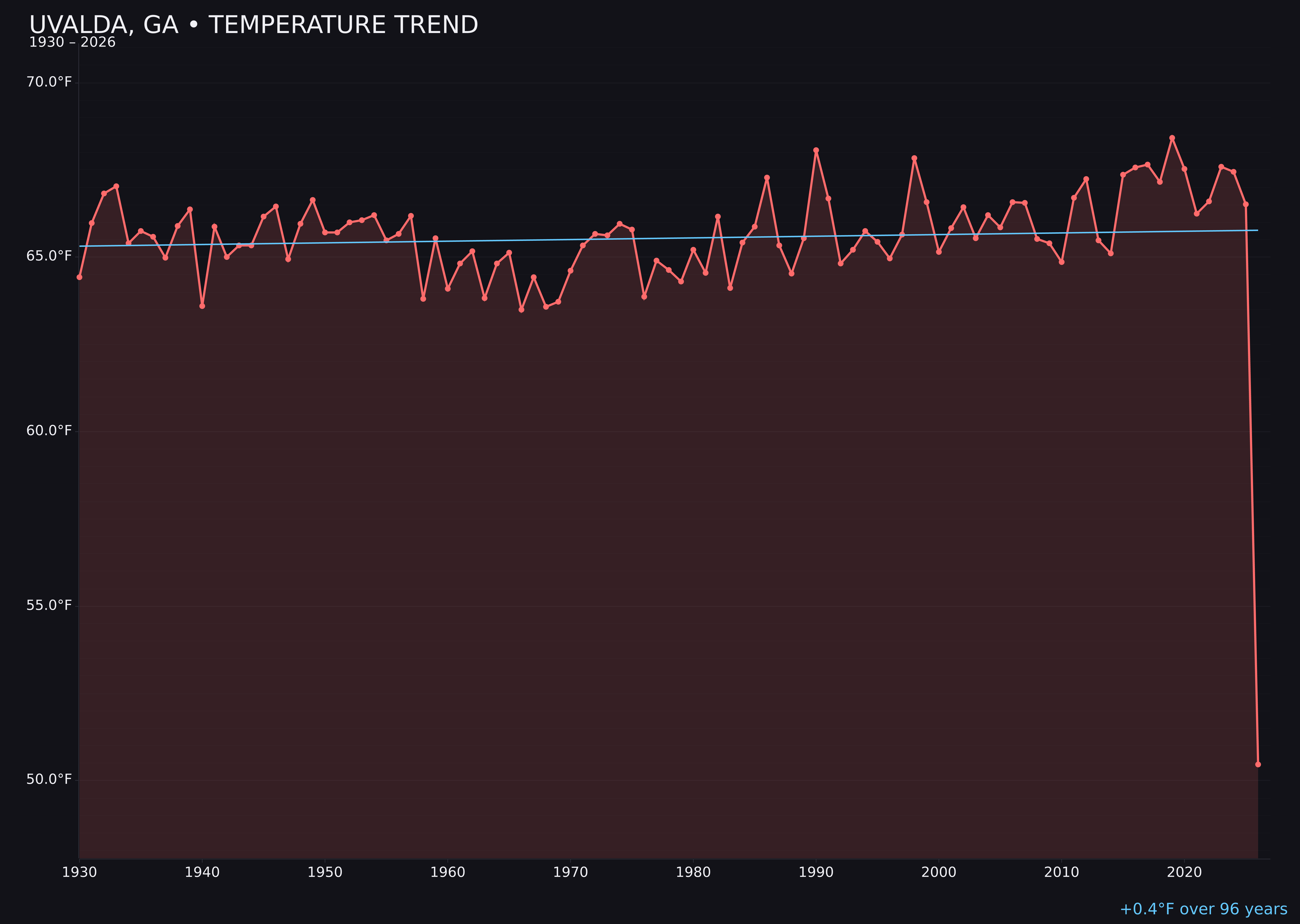 Temperature trend chart for Uvalda, Georgia
