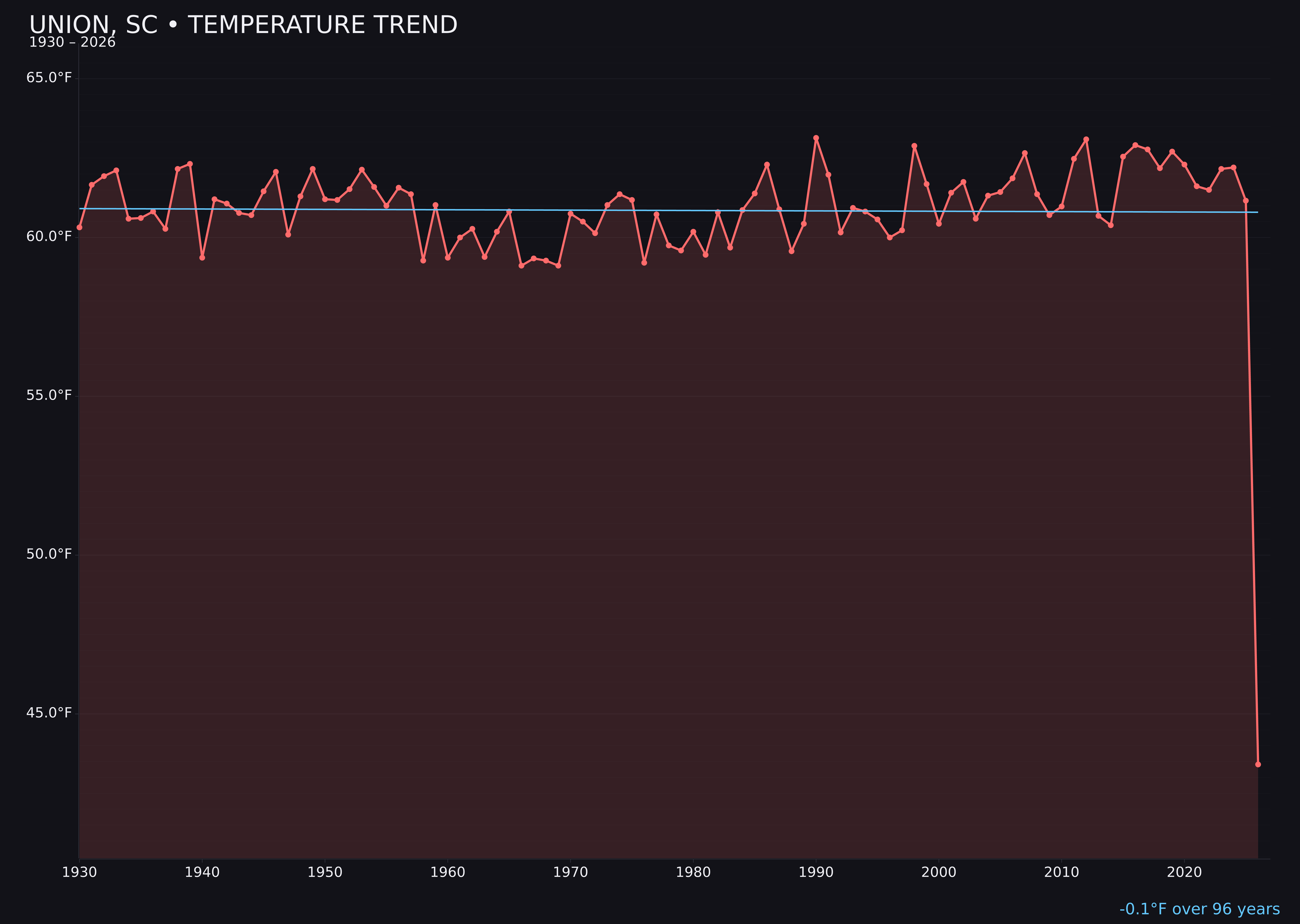 Temperature trend chart for Union, South Carolina