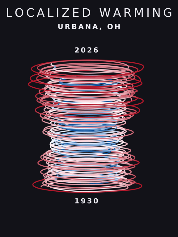 Temperature anomaly spiral for Urbana, Ohio