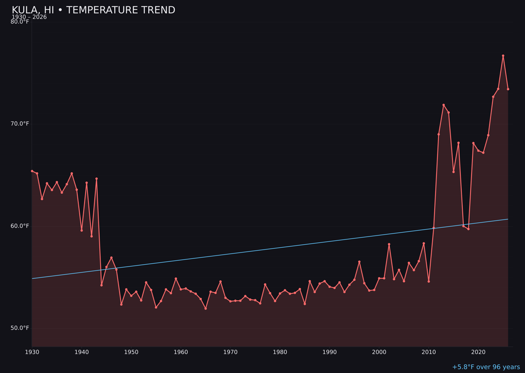 Temperature trend chart for Kula, Hawaii
