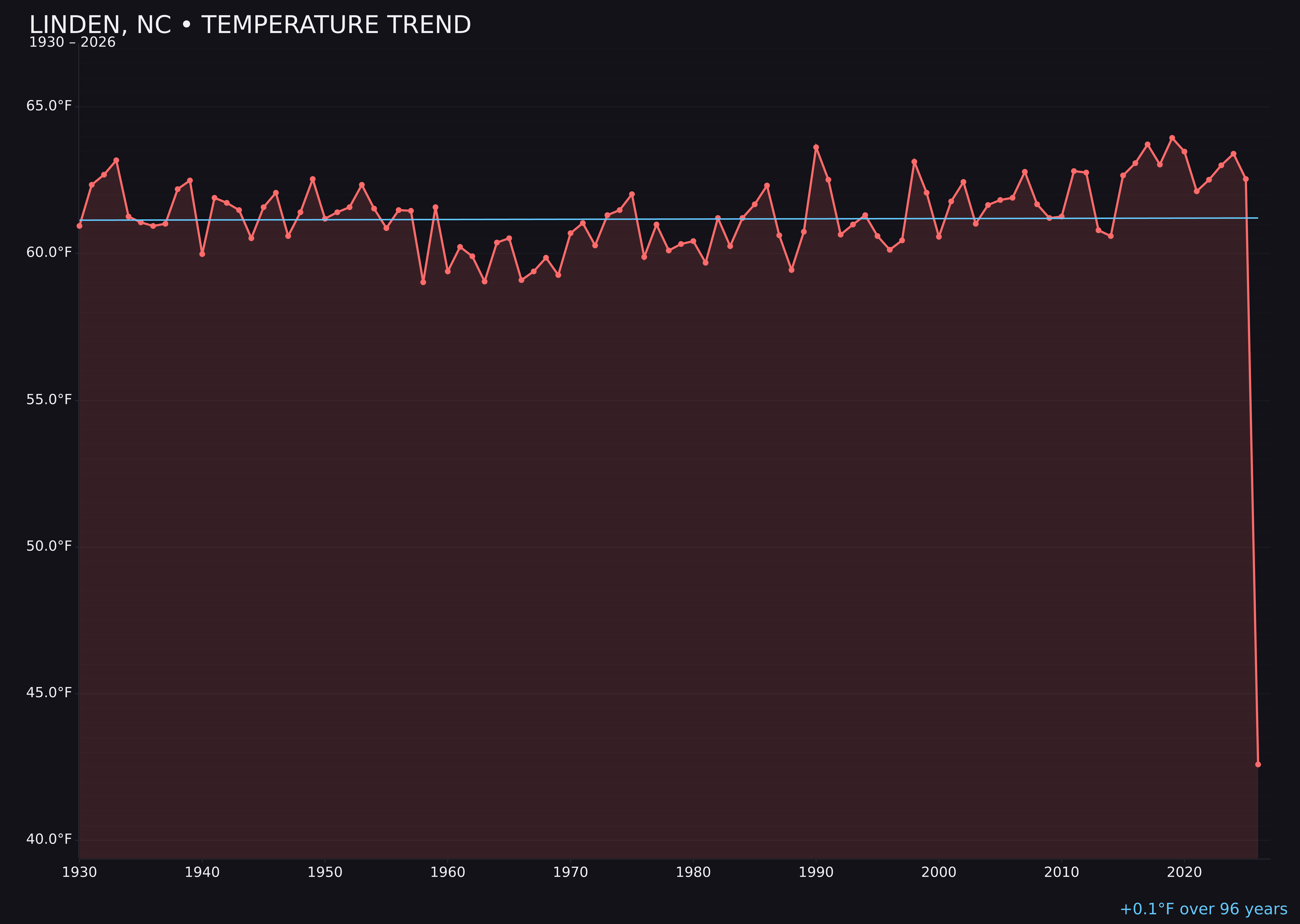 Temperature trend chart for Linden, North Carolina