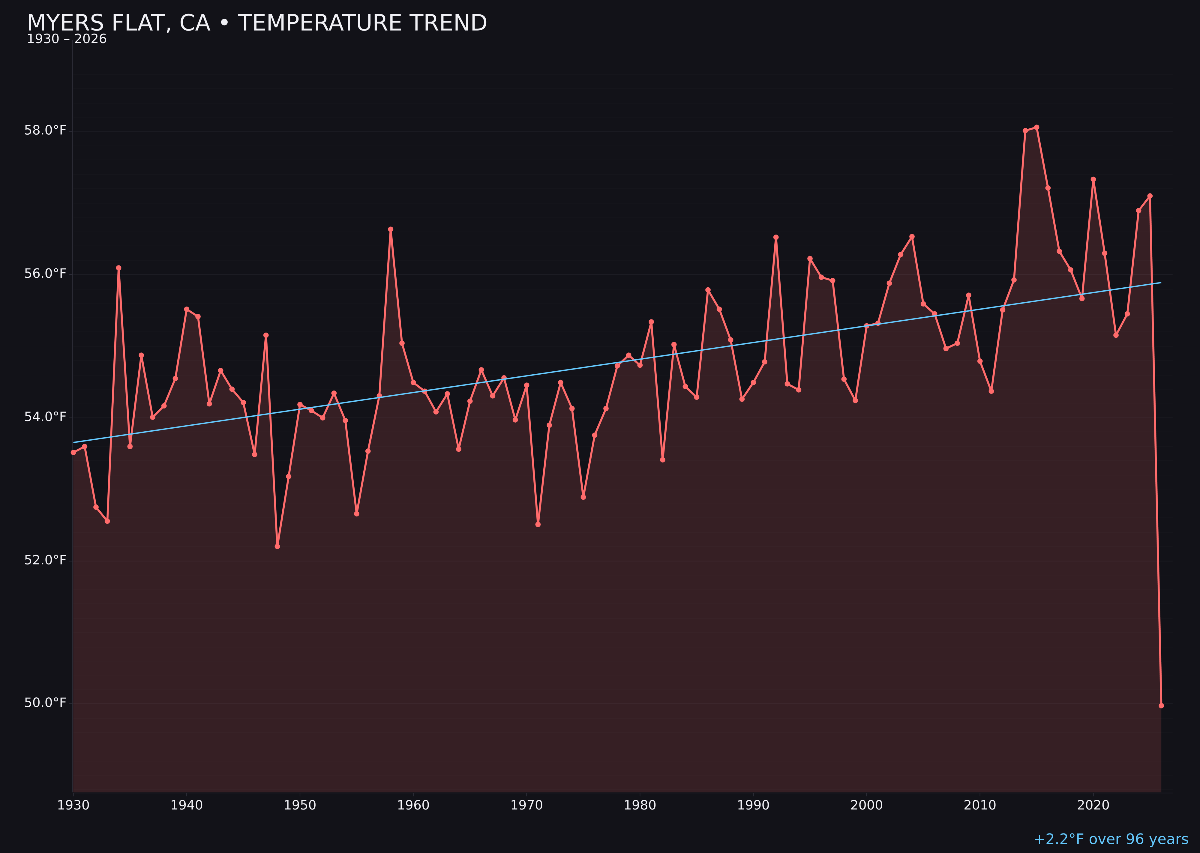 Temperature trend chart for Myers Flat, California